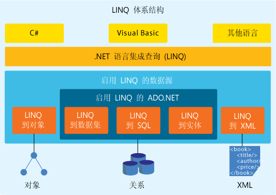LINQ体系结构
