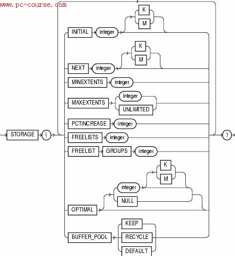 Oracle多表创建