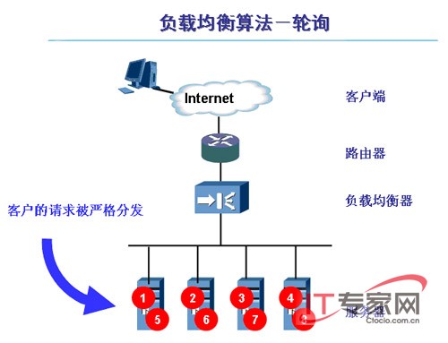 轮询调度实现逻辑图