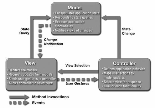 MVC体系结构