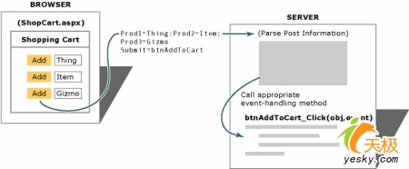 ASP.NET事件模型