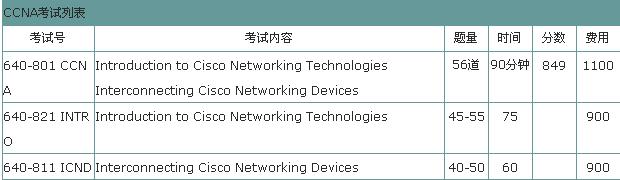 CCNA考试列表