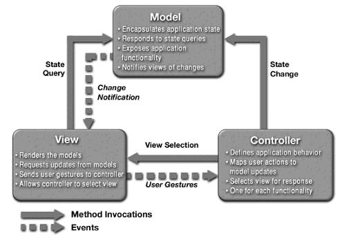 MVC 体系结构