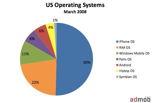 科技时代_Android手机广告市场份额赶上Palm OS(图)