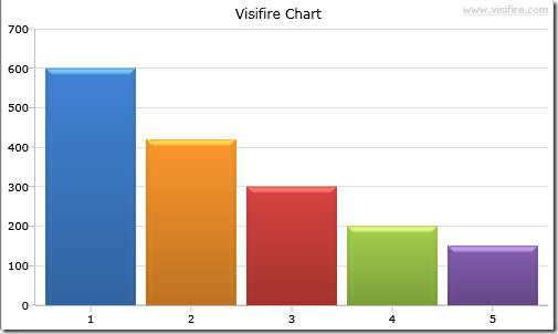 VisifireChart数据图