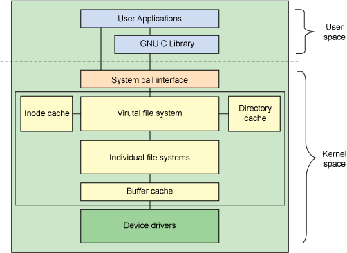 Linux 文件系统组件的体系结构