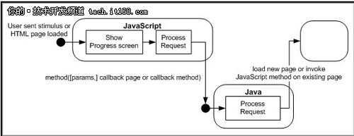 用户首先访问HTML网页，这时调用Javascipt显示页面