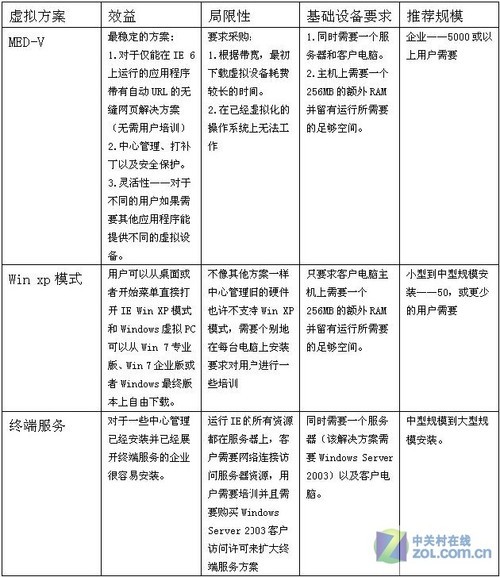 Win 7企业版虚拟化应用—IE虚拟化方案 