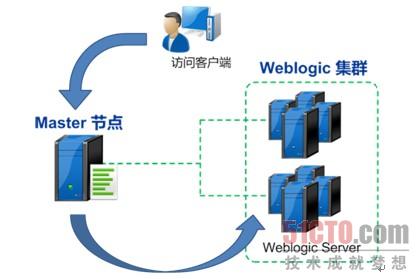 深信服：Weblogic集群负载均衡技术解决方案
