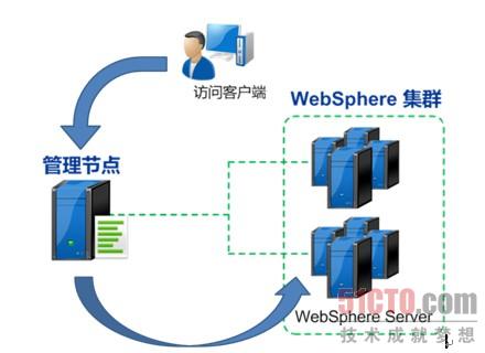 深信服WebSphere集群负载均衡技术解决方案
