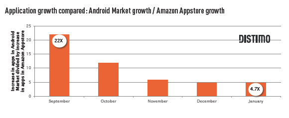 1月份部分应用在亚马逊应用商店(Appstore)获取的收入要高于谷歌Android Market。