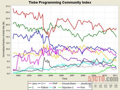前10名编程语言排行趋势