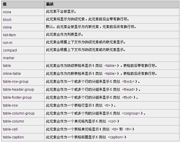 HTML DOM display 属性可能的值