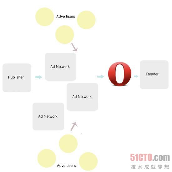 Opera在广告网络之间引入了关键词竞争