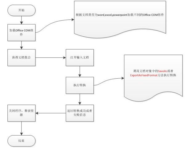 Jacob调用MS Office转换文档为PDF