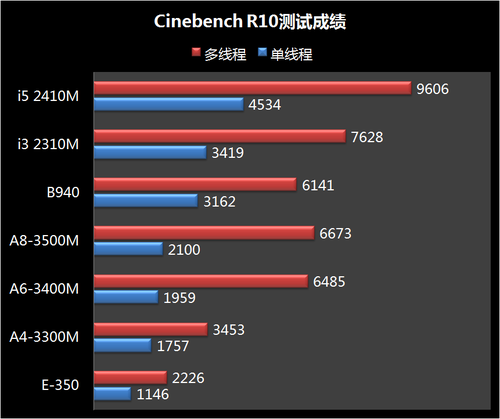 AMD的APU不适合被用于商务笔记本