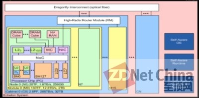 NVIDIA将开发“Echelon”十万亿次高性能处理器