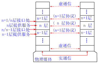 图1 计算机网络协议的层次模型 