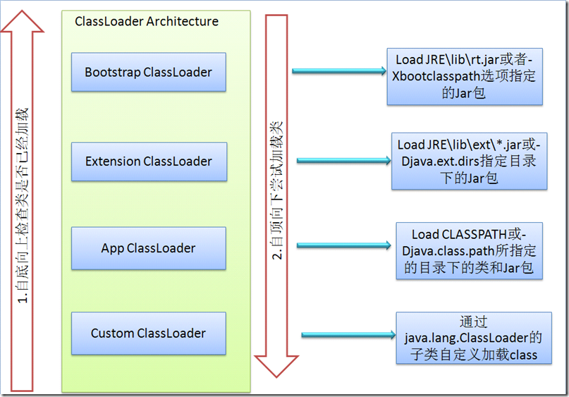 ClassLoader的体系结构