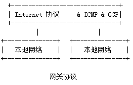 网关协议