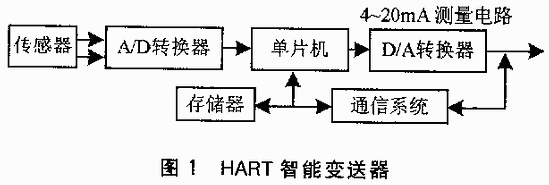 HART协议的应用浅述