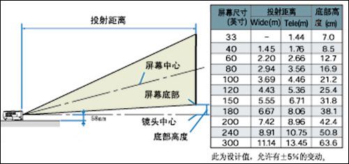 NEC NP63 投影机投射距离表