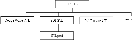 STL家族的谱系