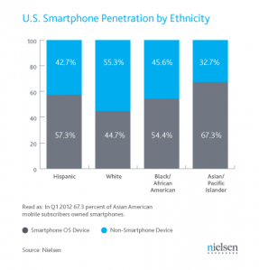 67.3%的亚裔美国人将智能机作为其主要手机设备。