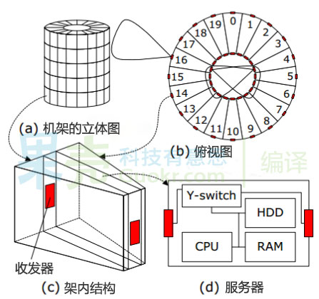 无线数据中心基本架构图