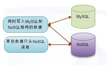 NoSQL架构实践（一）以NoSQL为辅