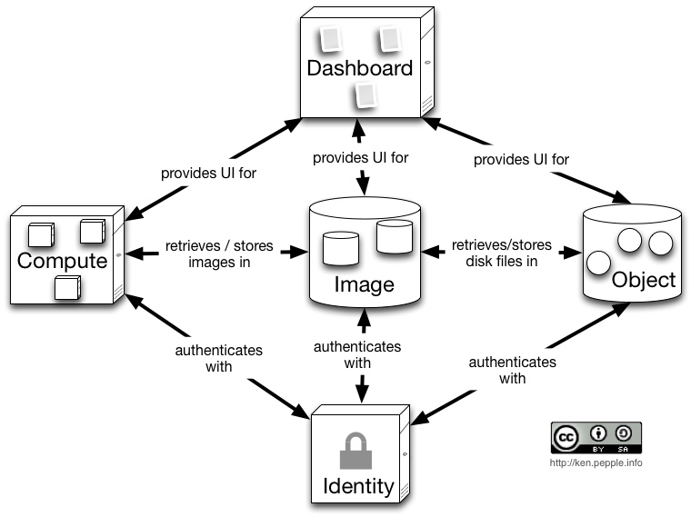 OpenStack Essex Conceptual Integration