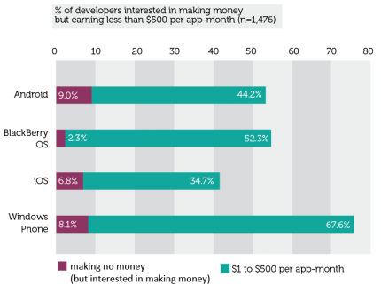 Vision Mobile估计，超过一半的黑莓开发者每月应用营收不到500美元，而在iOS开发者中这一比例仅为34.7%。