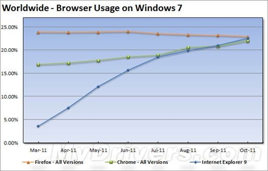 Windows 7美国市场：IE9>Chrome+Firefox