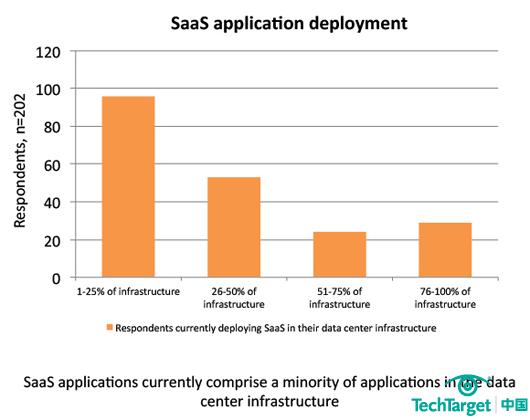 图4、SaaS应用目前主要由数据中心基础架构应用组成