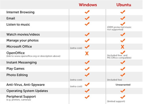 Ubuntu10.10有多大的超越 值得用户期待 