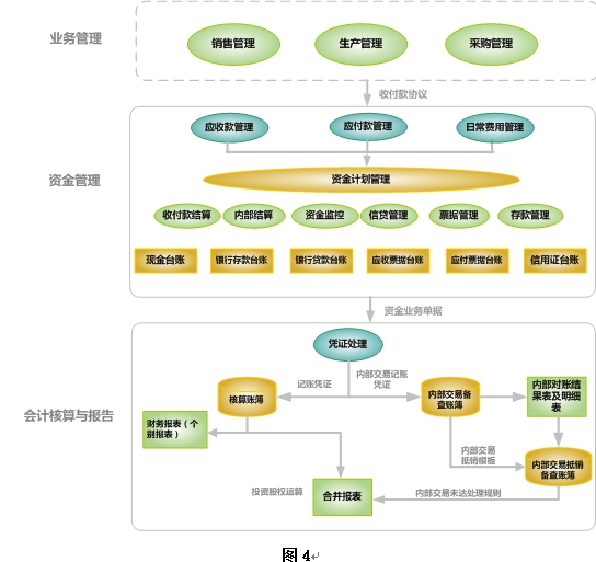 资金流控制 提升运营资金管理能力