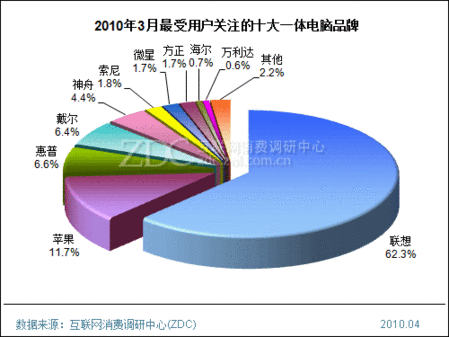 2010年3月中国一体电脑市场分析报告 