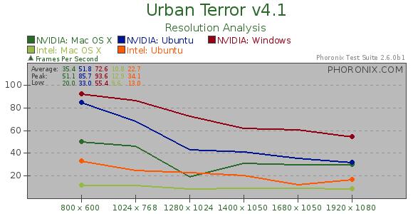 Urban Terror测试对比