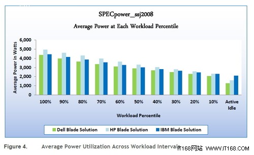 Dell、HP和IBM主流刀片服务器谁最节能?