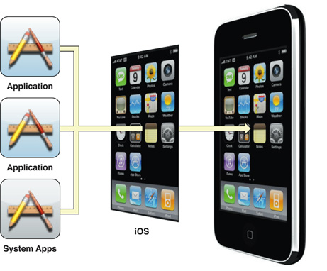 High level platform architecture