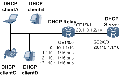 图 为不同业务类型客户端分配IP地址的典型组网应用
