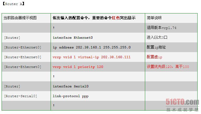 路由基础之VRRP的配置