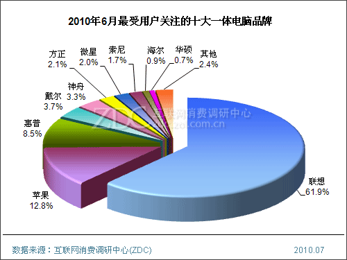 2010年6月中国一体电脑市场分析报告(简版) 