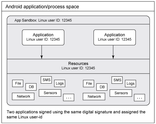 图：两个 Android 应用程序，运行在同一进程上（具有相同的数字签名和相同的 Linux 用户 ID）