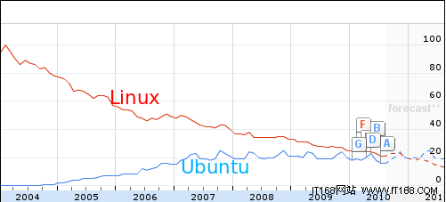 Ubuntu难道真能盖过Linux本身的光芒？