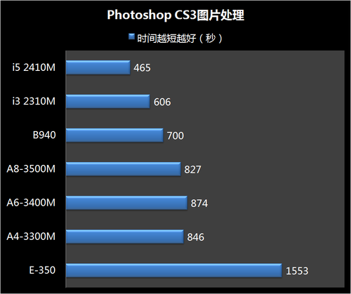 AMD的APU不适合被用于商务笔记本