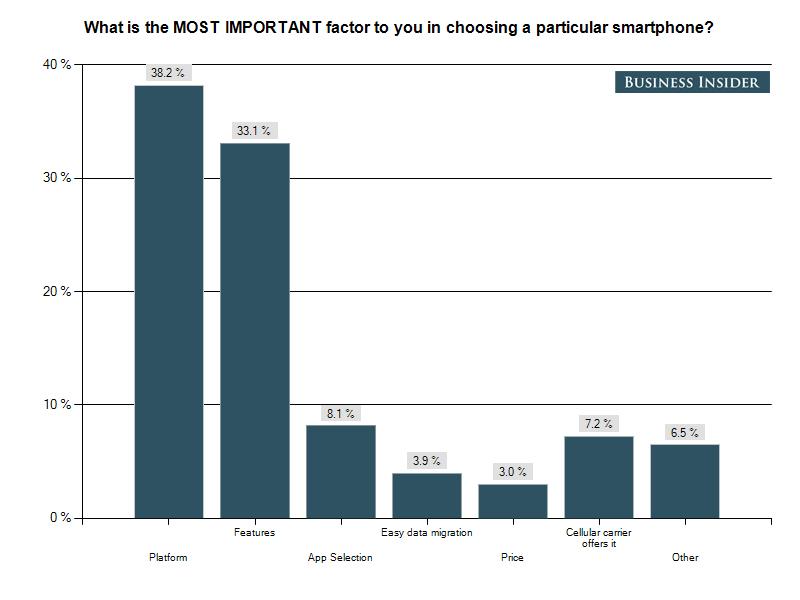 调查称Android用户大多讨厌苹果