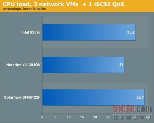 图 18 CPU负载测试，3网络VM+1 iSCSI QoS
