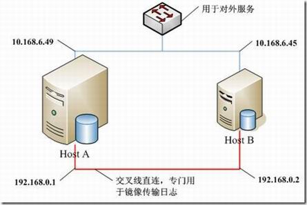 SQL Server游标实例