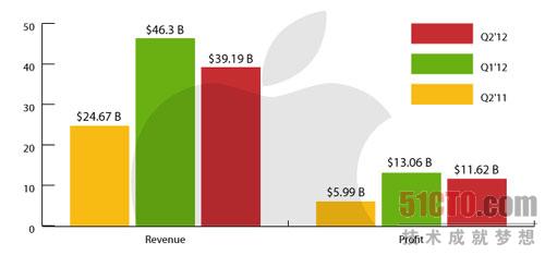 苹果2012财年第二财季财报